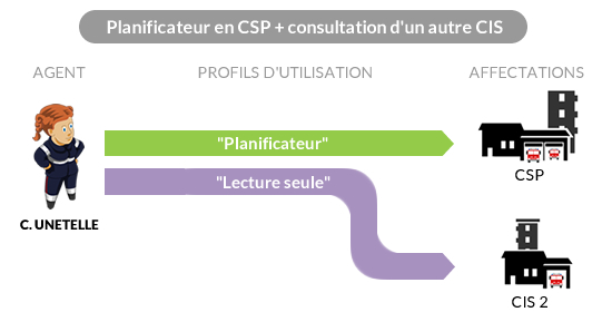 Un agent planificateur en CSP ayant besoin de consulter le planning d'un autre CIS