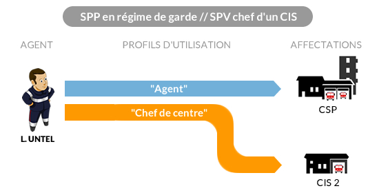 Un agent SPP en régime de garde en CSP, également chef d'un CIS sous statut SPV