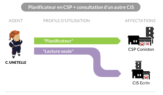 Un agent planificateur en CSP ayant besoin de consulter le planning d'un autre CIS