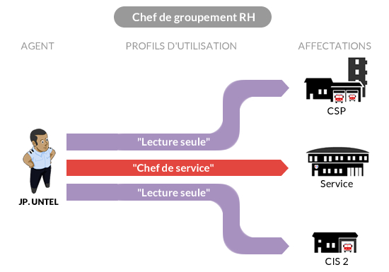 Un chef du groupement RH ayant besoin d'une visibilité multiple